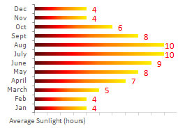 Almaty Sunlight Hours