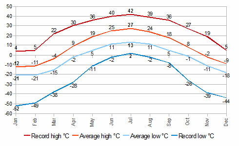 Temperature Averages of the Kazakh Steppe